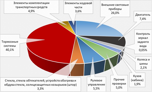 По тормозам проблемы