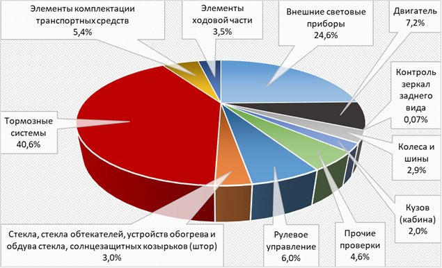 С тормозами – не в порядке. Белтехосмотр подвел итоги сентября
